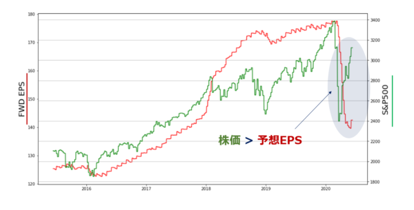 予想EPSとS&P500指数のチャート
米国株式のチャート