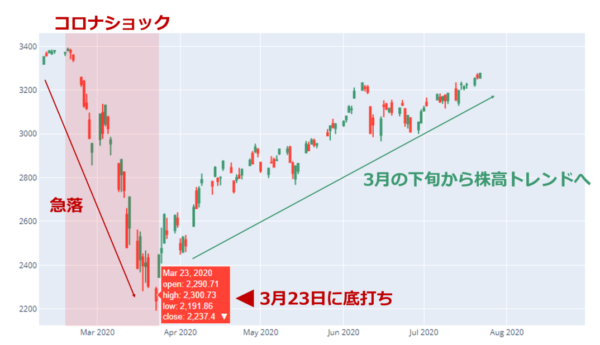 米株(S&P500)の日足チャート(2020年2月以降)