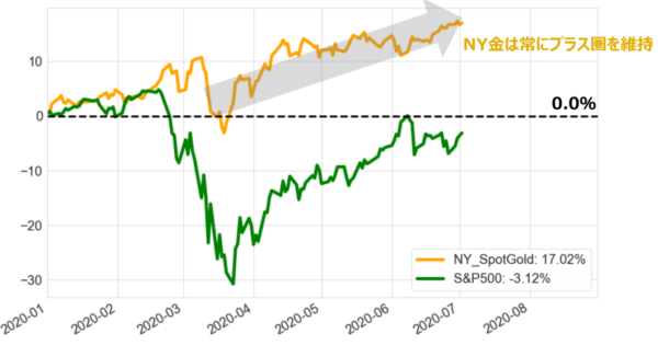 NY金とS&P500の年初来のパフォーマンスチャート（基準日：2019年12月31日）