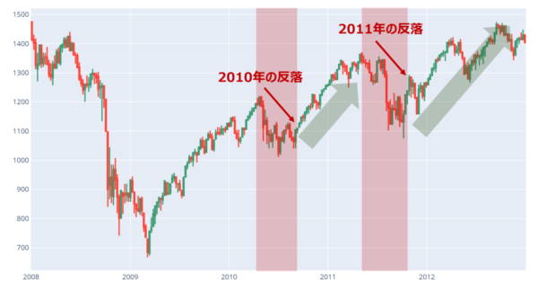 米株（S&P500）の日足チャート（2008年～2014年）