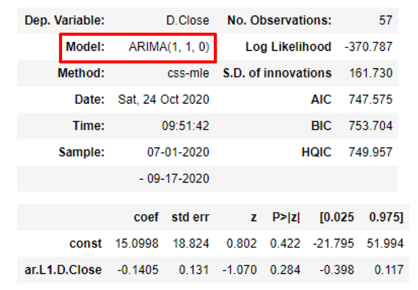 ARIMAモデルの分析結果