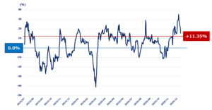 株価と25日移動平均線のかい離チャート