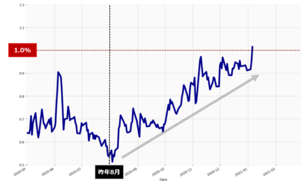 米長期金利のチャート