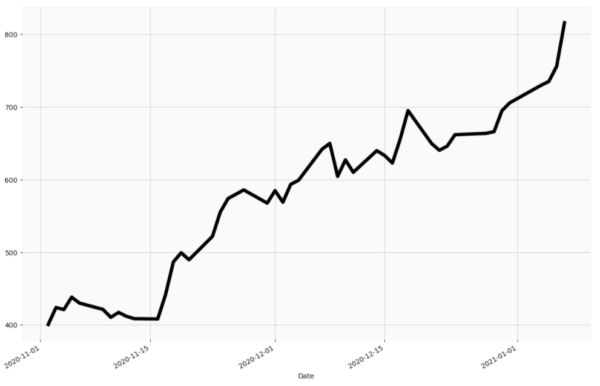テスラの株価チャート